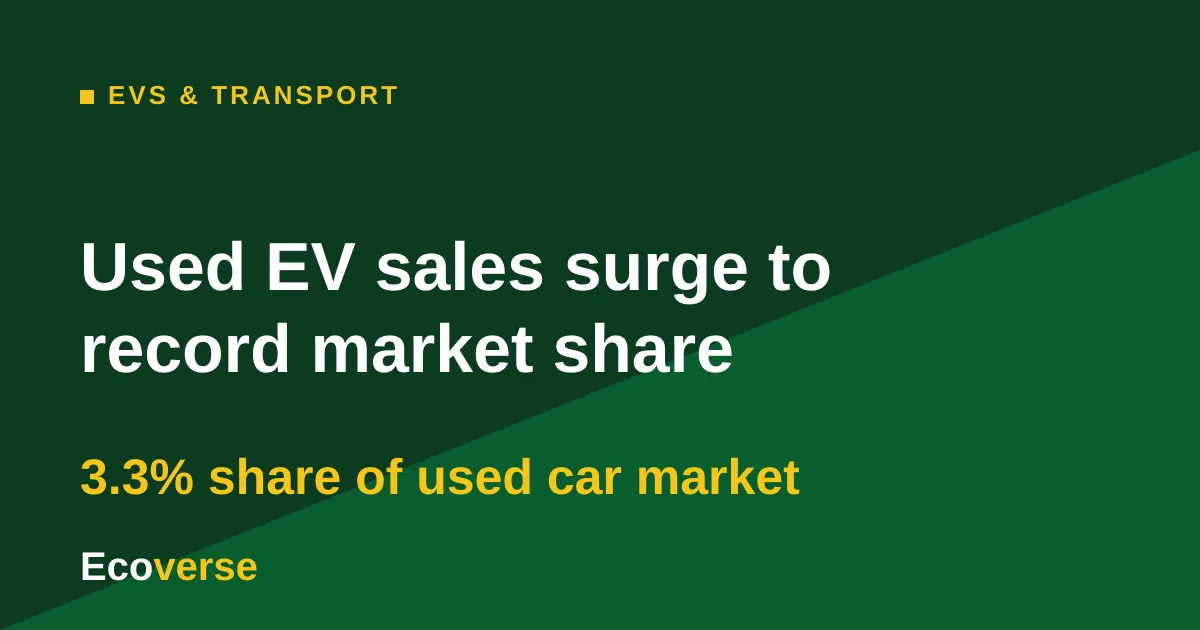 Used EVs Hit Record 3.3% Share of U.S. Used Car Market in September